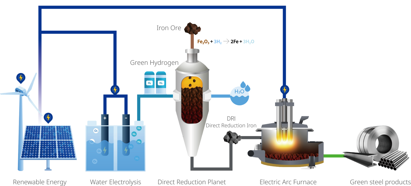 Hydrogen technology process