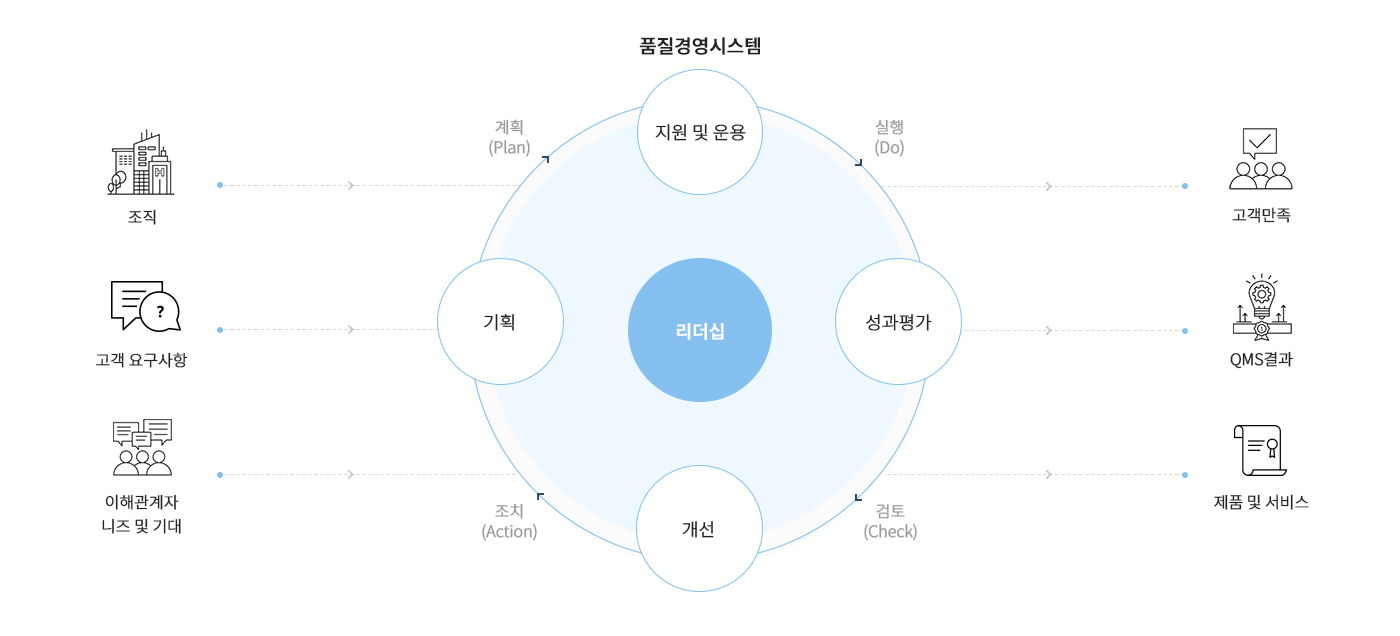 품질경영시스템 다이어그램