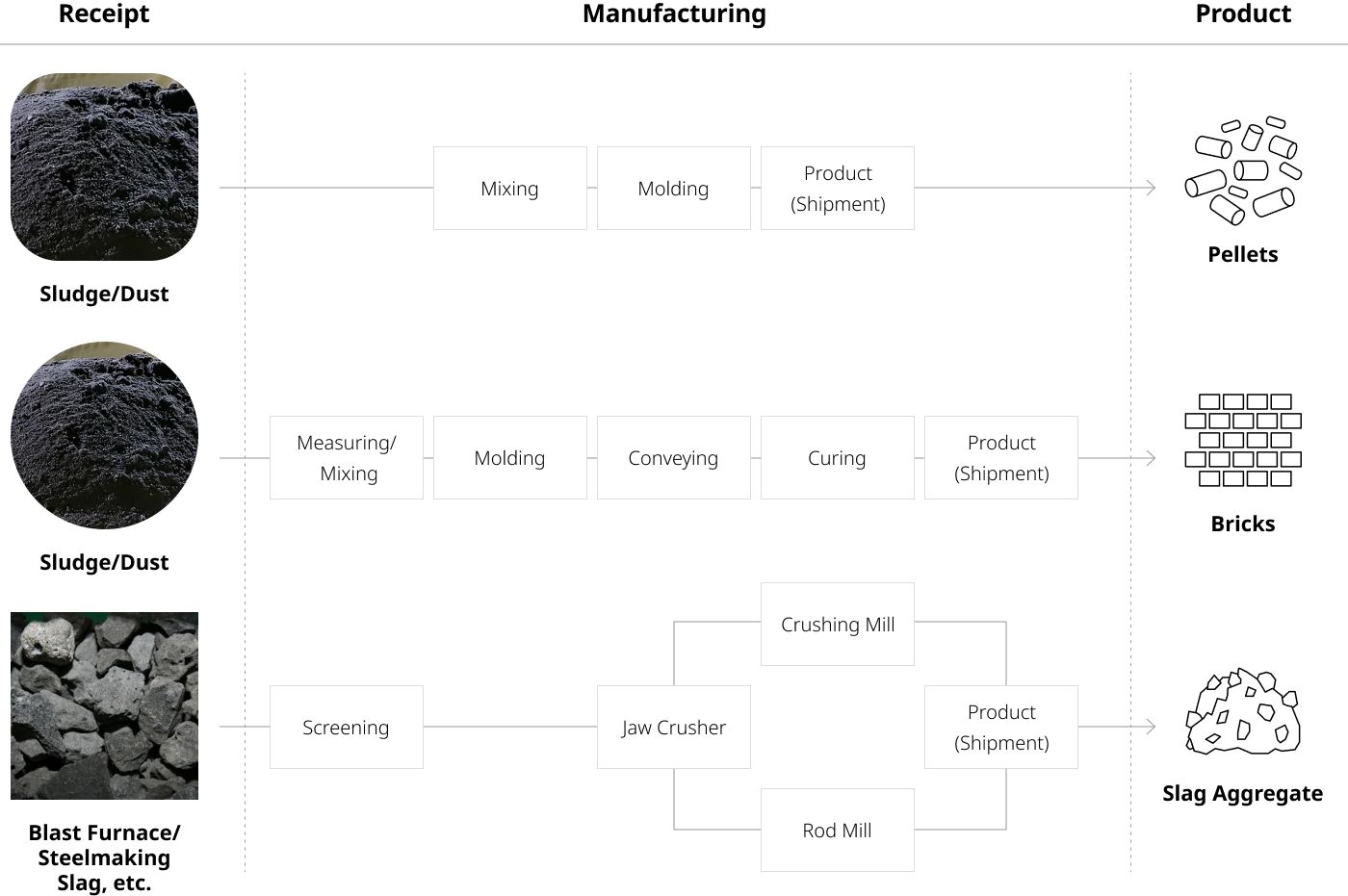 Self-treatment facility operation process